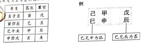 命宮 孤辰|什麼是孤辰寡宿？講解孤辰八字、孤辰夫妻命宮、孤星命格 – 六壬。